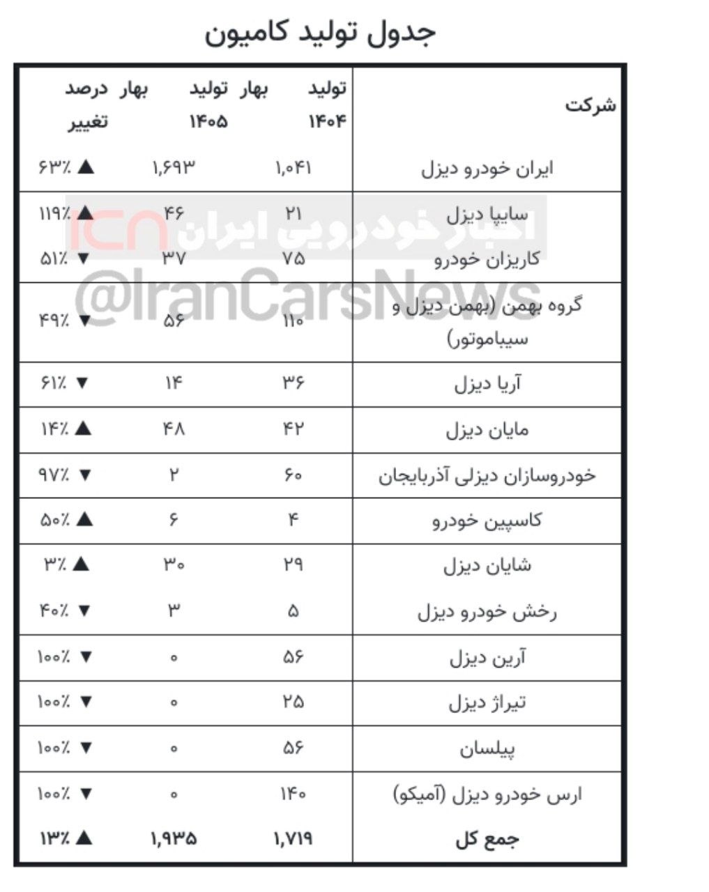 میزان تولید انواع کامیون (باری، کمپرسی و کشنده) در سه ماهه اول سال ۱۴۰۵ 2 میزان تولید انواع کامیون (باری، کمپرسی و کشنده) در سه ماهه اول سال ۱۴۰۵
